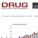 Drug Discovery and Development